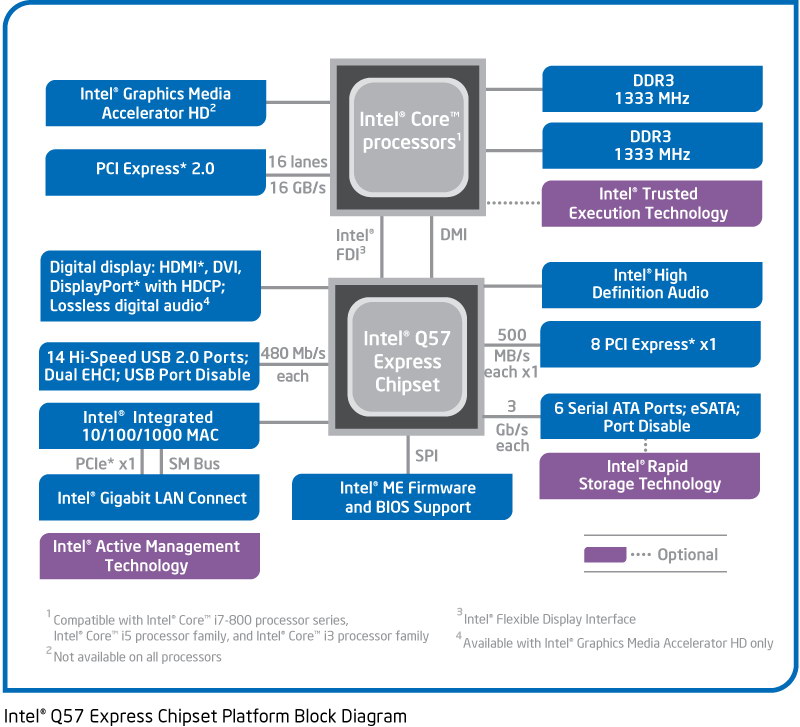 �y�}3�zIntel Q57�̃u���b�N�_�C���O�����BIntel H57�͂�������Intel TXT/AMT�T�|�[�g���Ȃ������́BIntel H55�͂����Rapid Storage Technology�T�|�[�g���O���