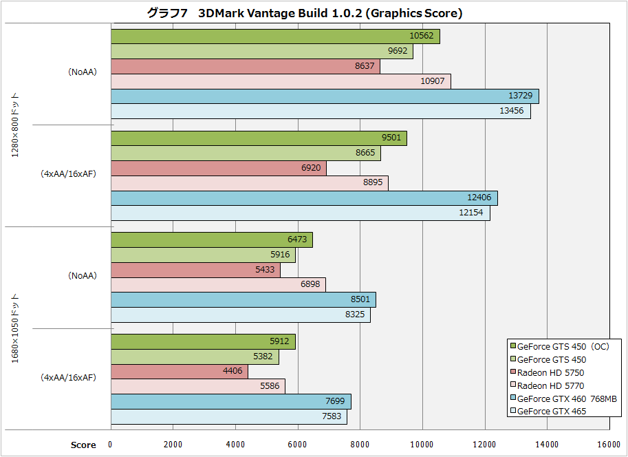�y�O���t7�z3DMark Vantage Build 1.0.2 (Graphics Score)