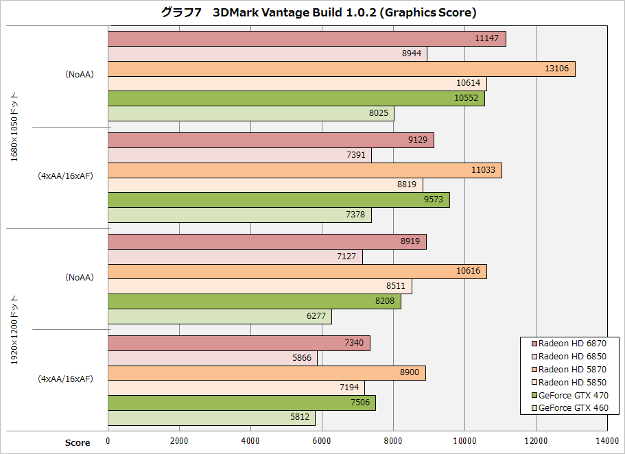 �y�O���t7�z3DMark Vantage Build 1.0.2 (Graphics Score)