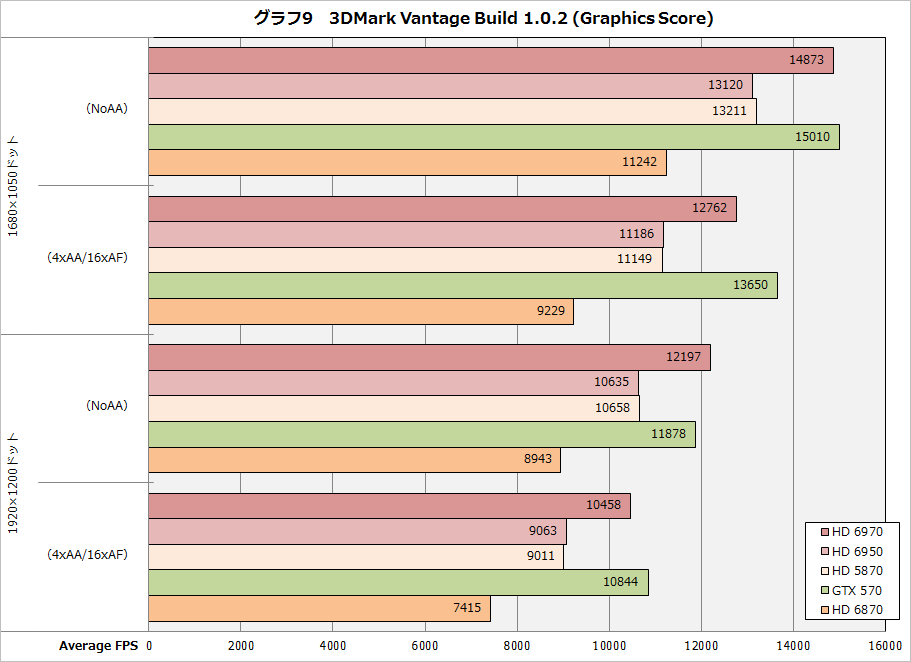 �y�O���t9�z3DMark Vantage(Graphics Score)