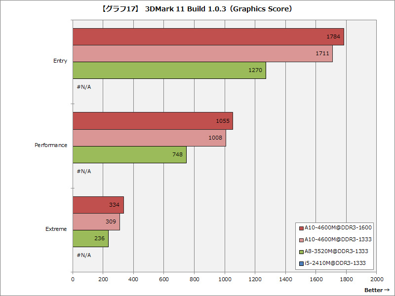 �y�O���t17�z3DMark 11 Build 1.0.3(Graphics Score)