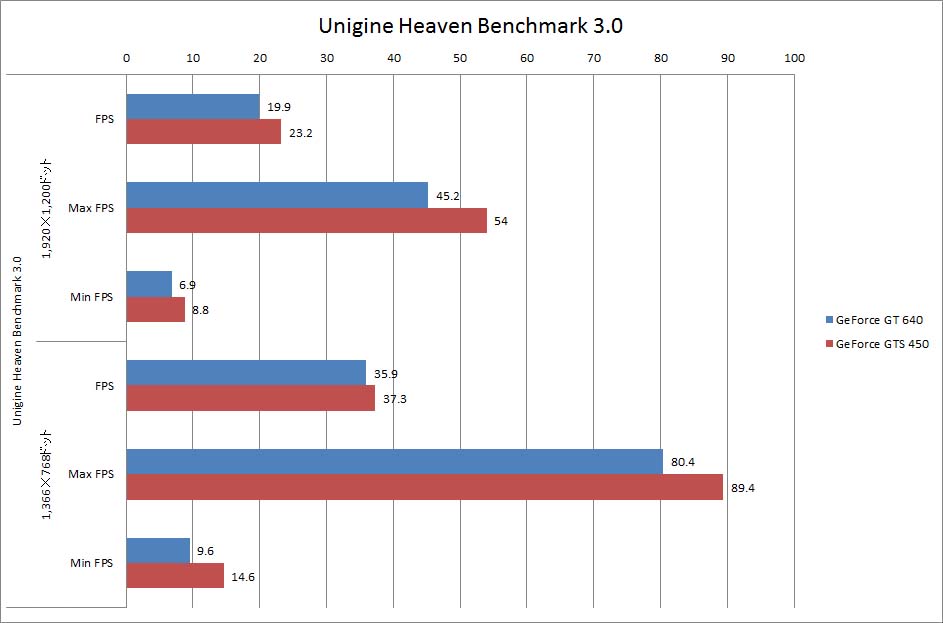 �y�O���t3�zHeaven Benchmark 3.0�t���[�����[�g