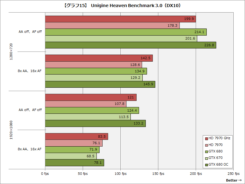 �y�O���t15�zUnigine Heaven Benchmark 3.0(DX10)