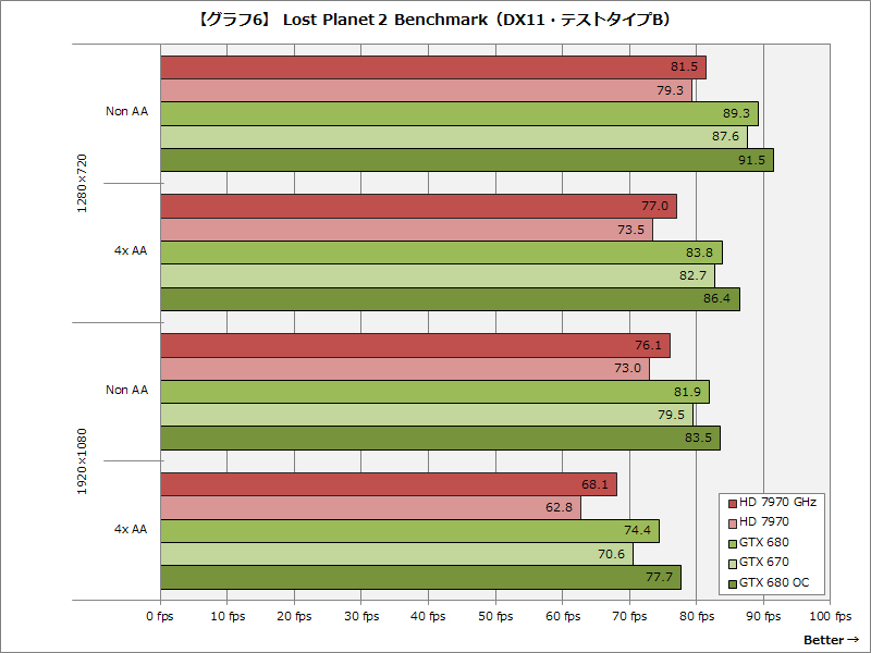 �y�O���t6�zLost Planet 2 Benchmark(DX11�E�e�X�g�^�C�vB)