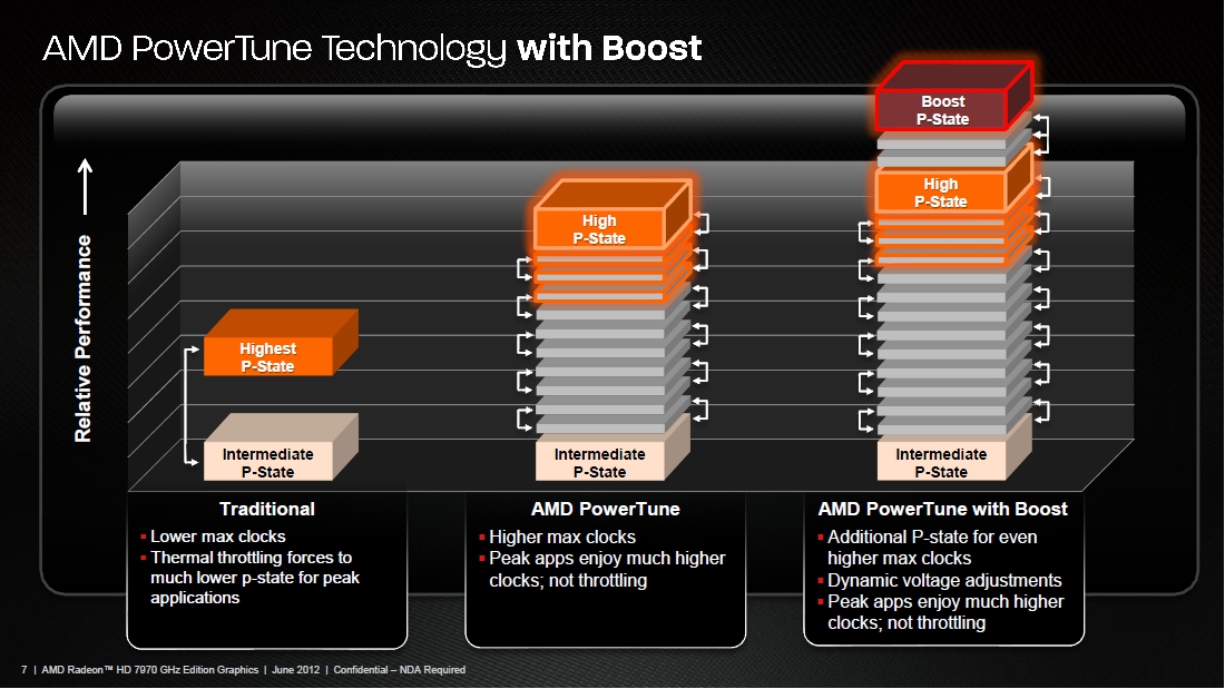 AMD PowerTune Technology with Boost�̓���C���[�W