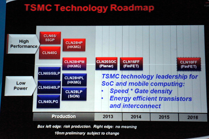 TSMCのロードマップ