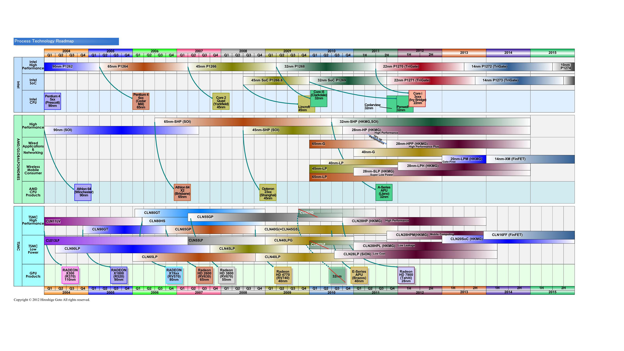 Intel의 로드맵 PDF 판은 이쪽