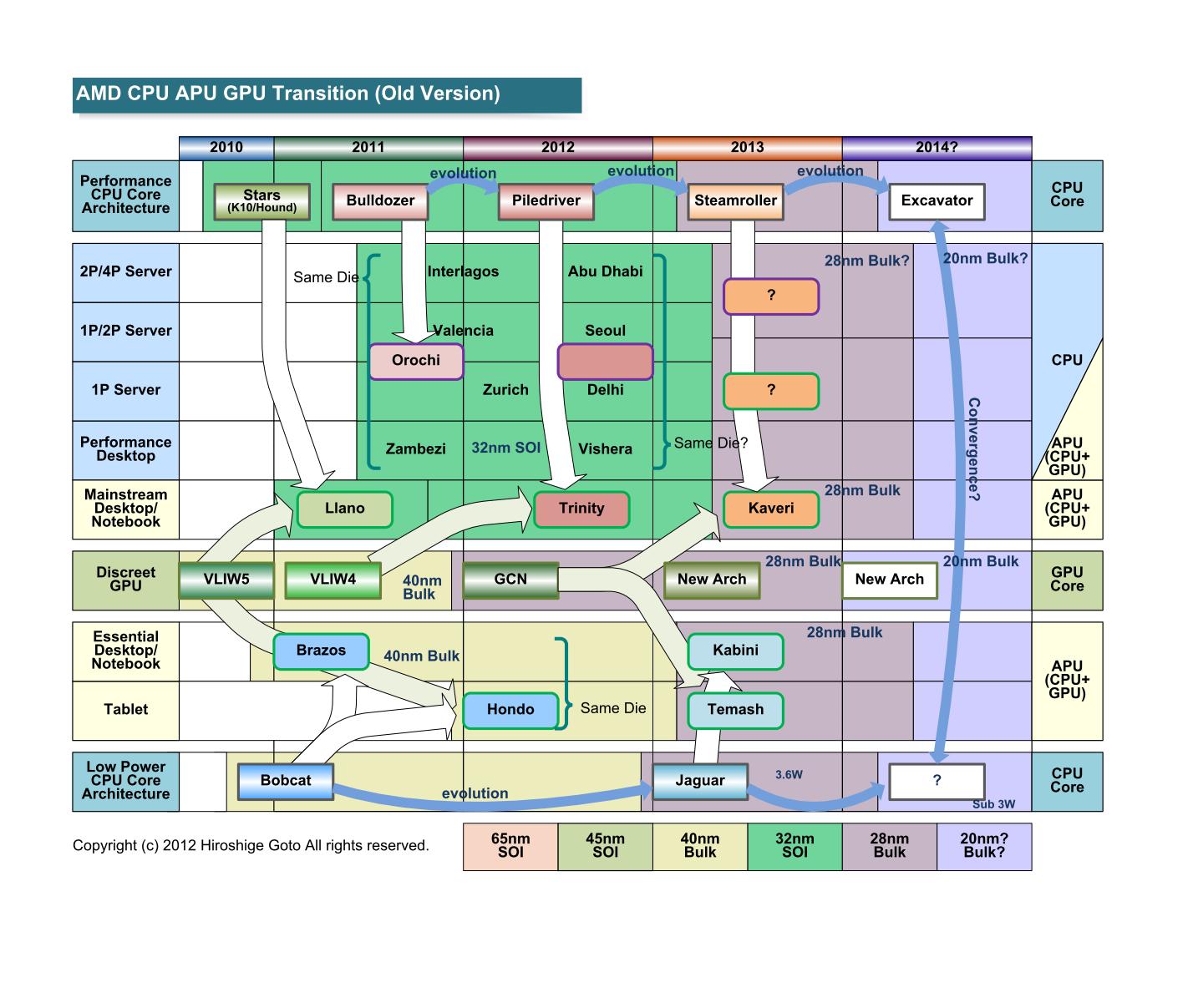 이전 예정하고 있던 AMD CPU 아키텍처 개발 PDF 판은 이쪽