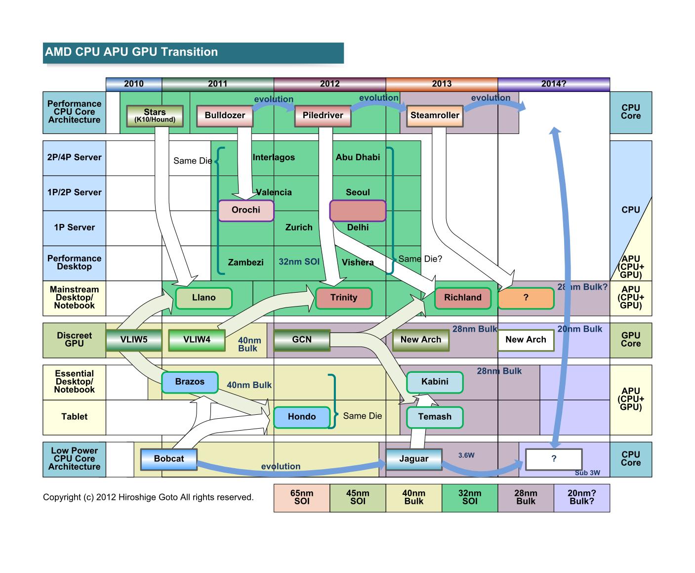現在のAMD CPUのアーキテクチャ開発PDF版はこちら