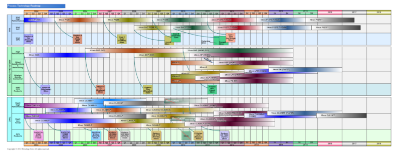 주요 파운 다리의 프로세스 로드맵 ※ PDF 판은 이쪽