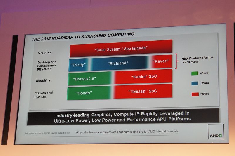 경기 씨가 공개 한 AMD의 클라이언트를위한 로드맵.  Kabini과 Temash는 2013 년 상반기 동안 OEM 업체의 제품이 출시 될 예정이다.  Trinity / Richland의 후속 Kaveri는 2013 년 하반기 예정