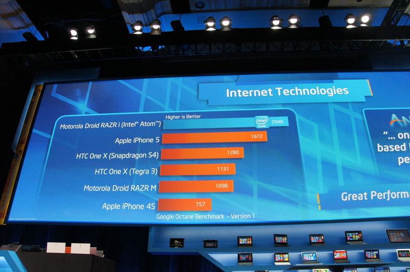 IAベースのスマートフォンは他社のSoCを搭載したスマートフォンを性能で上回っていると評価されている