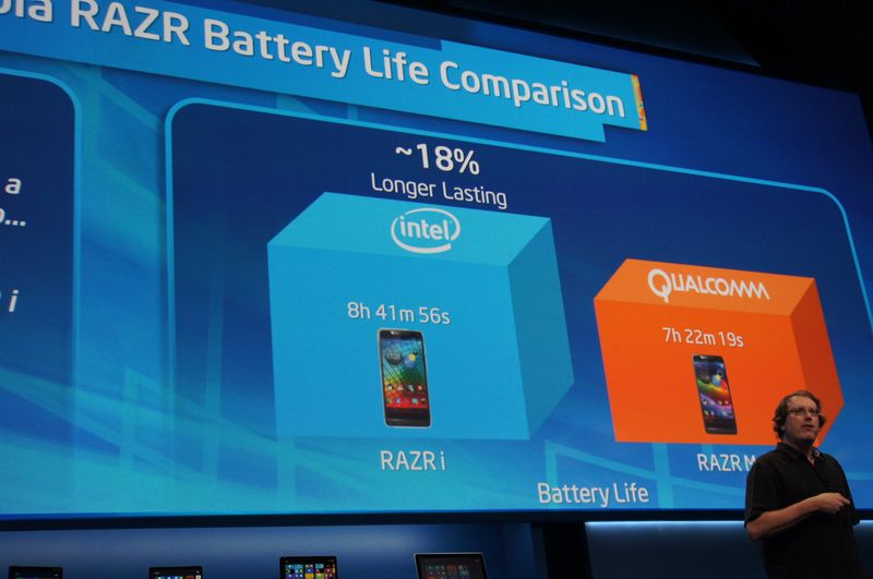 同じ筐体、同じバッテリサイズのMotorola Razr i(Medfield搭載)と同Razr M(Qualcomm Snapdragon S4搭載)を比較すると、Intel版の方が長時間駆動が可能
