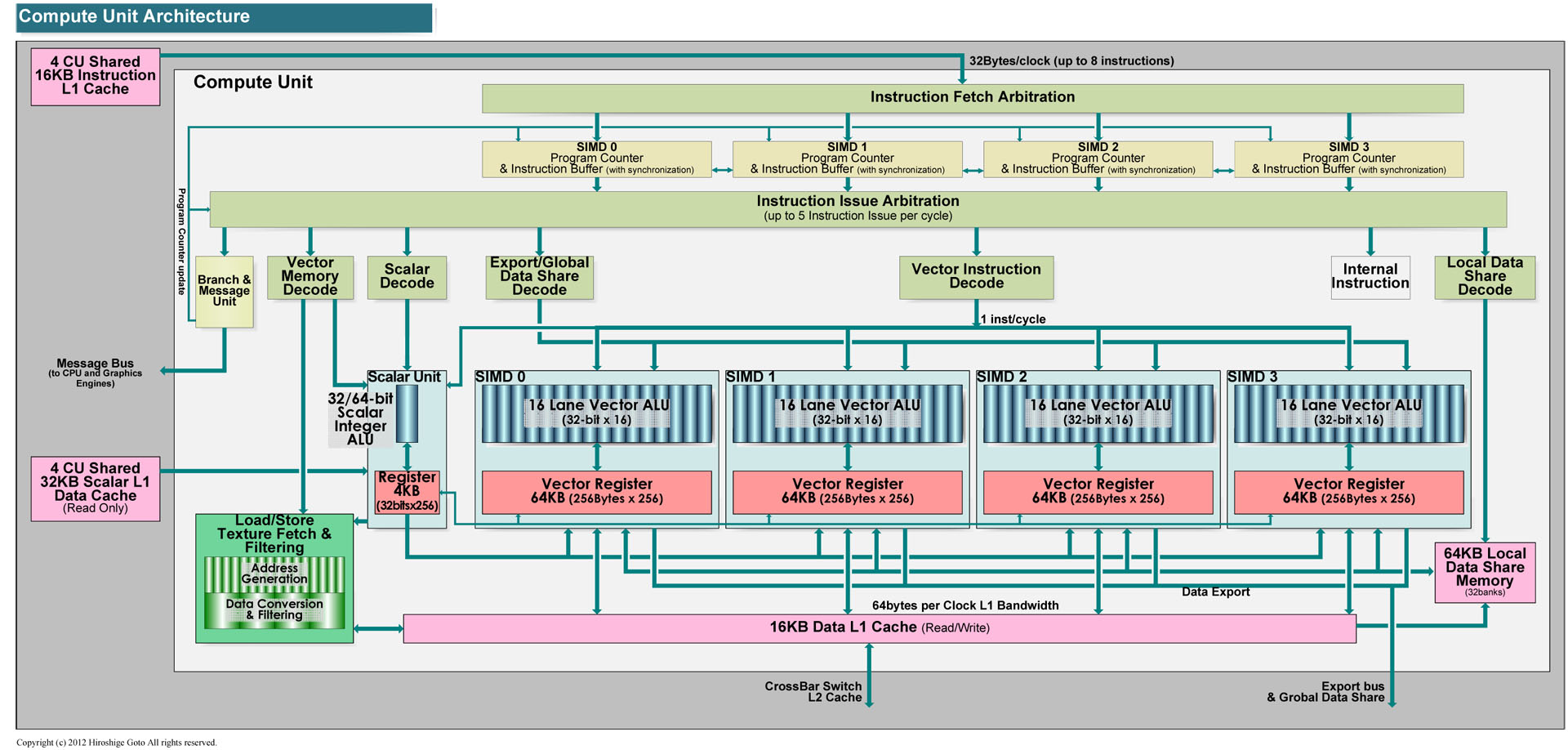 Graphics Core Next의 컴퓨팅 장치 (PDF 판은 이쪽)