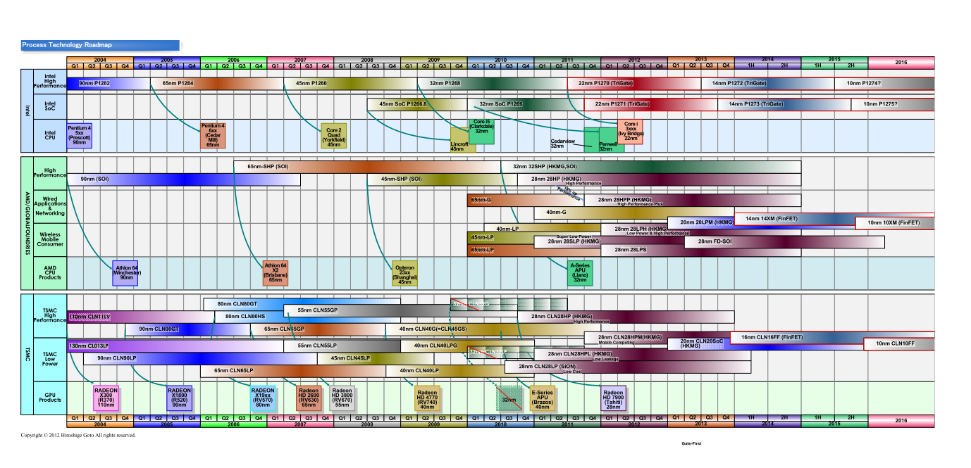 각 파운 다리의 프로세스 로드맵 (PDF 판은 이쪽)