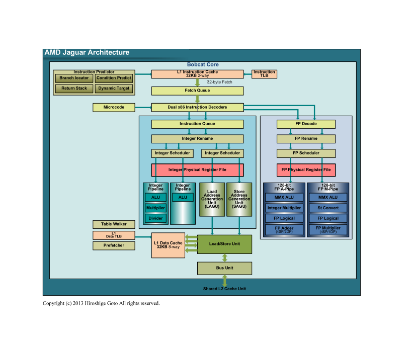 Jaguar의 블록 다이어그램 (PDF 판은 이쪽)