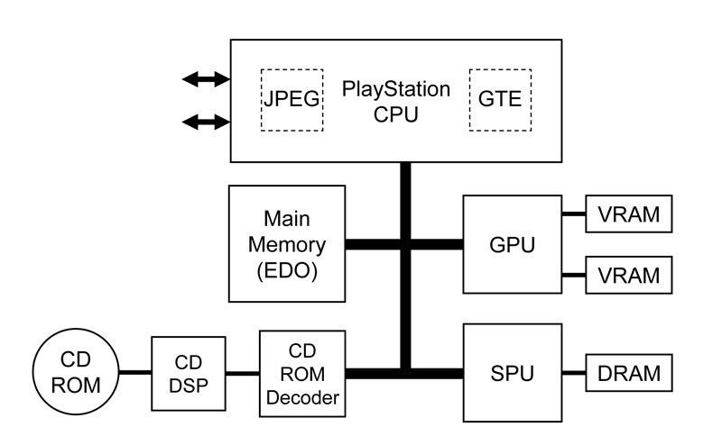 초대 PlayStation의 CPU