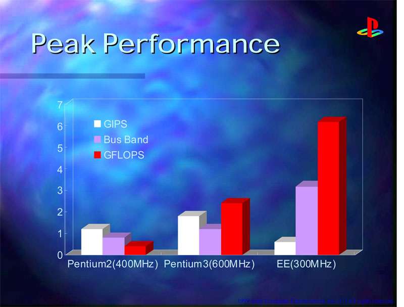 Pentium II / III 및 Emotion Engine의 성능 비교