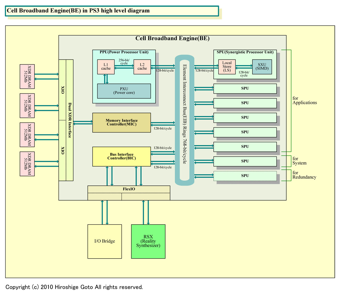 Cell Broadband Engineのダイアグラム(PDF版はこちら)