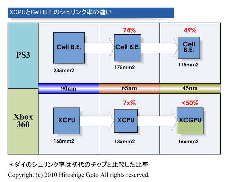 Xbox 360과 Cell BE의 수축의 차이 (PDF 판은 이쪽)