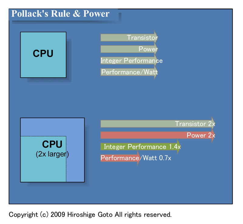 폴락의 법칙과 전기.  CPU 크기를 2 배로하면 성능 1.4 배, 전력 효율 70 % (PDF 판은 이쪽)