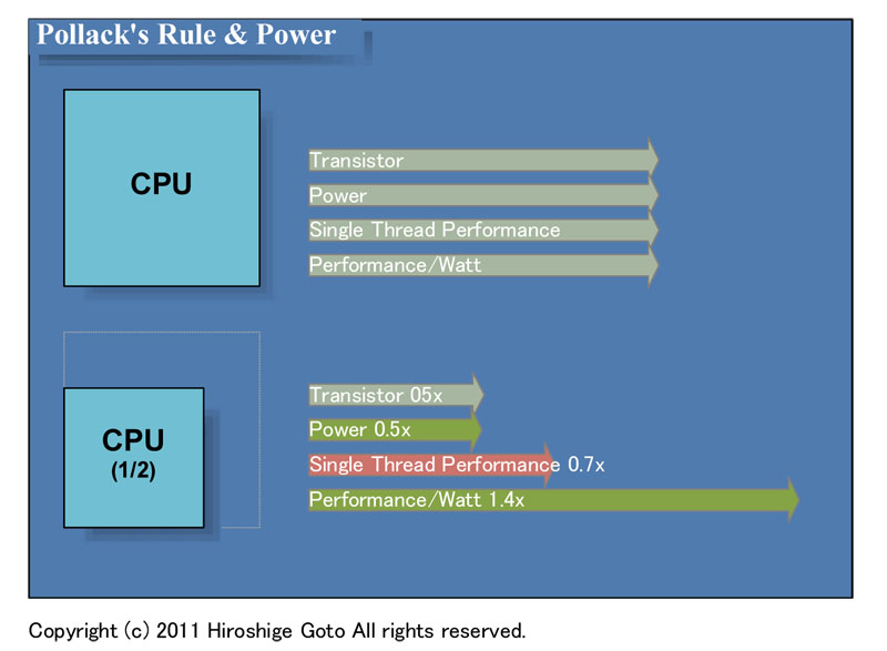 폴락의 법칙과 전기.  CPU 크기를 절반으로하면 피크 성능 70 % 전력 효율 1.4 배 (PDF 판은 이쪽)