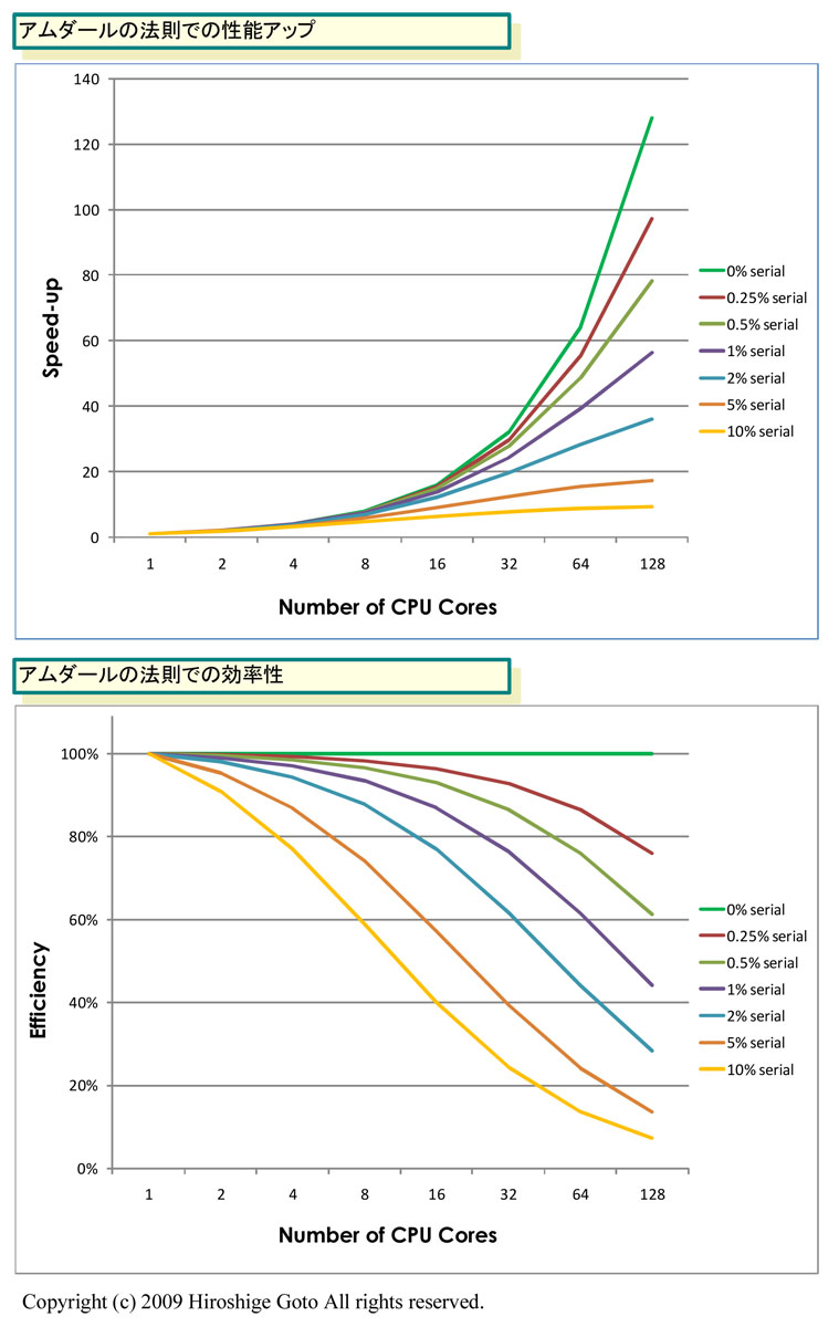 Amdahl 법칙의 성능 향상과 효율성 (PDF 판은 이쪽)
