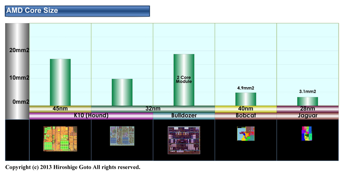 AMD의 K10, Bulldozer, Bobcat, Jaguar 코어 크기 (PDF 판은 이쪽)