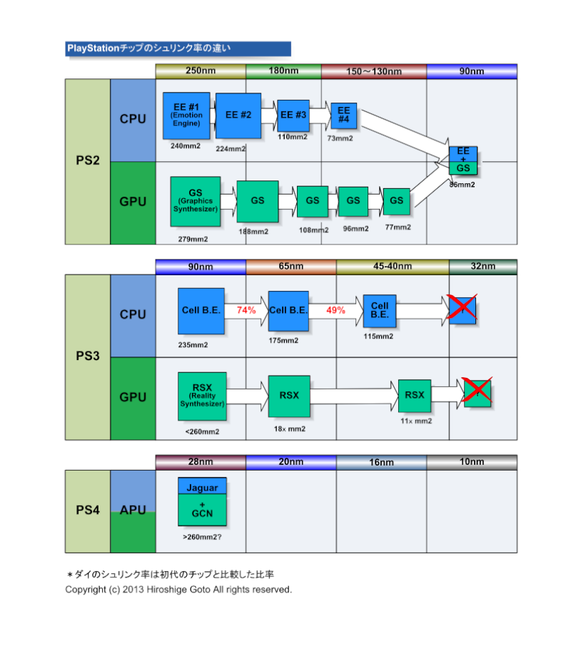 PlayStation 칩의 축소 비율의 차이 (PDF 판은 이쪽)