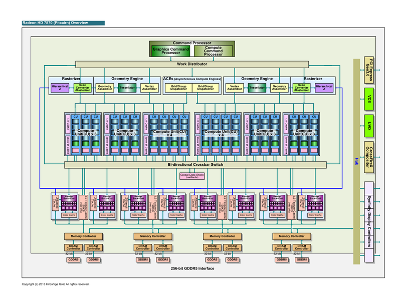 Radeon HD 7870 (Pitcairn)의 블록 다이어그램 (PDF 판은 이쪽)
