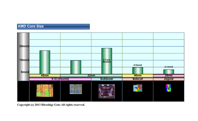 世代別のAMDコアのコアサイズ(PDF版はこちら)