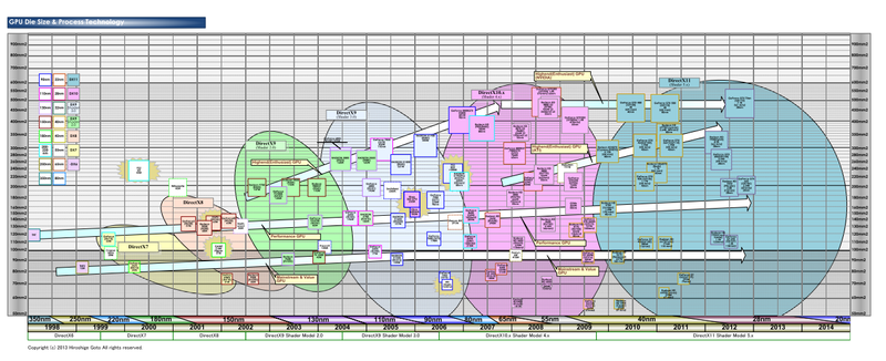 GPU의 프로세스와 다이의 추이 (PDF 판은 이쪽)