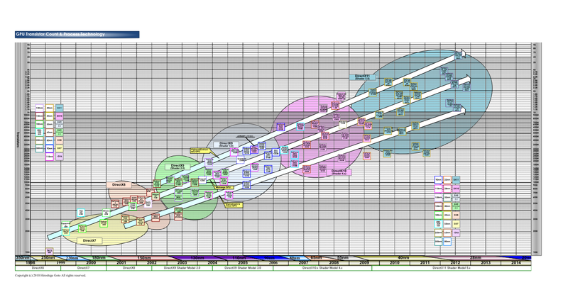 GPU의 프로세스와 트랜지스터 수의 추이 (PDF 판은 이쪽)