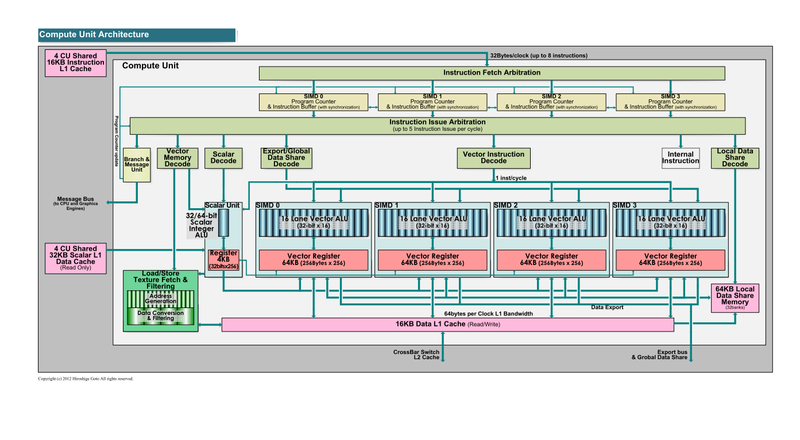 Compute Unit의 아키텍처 (PDF 판은 이쪽)