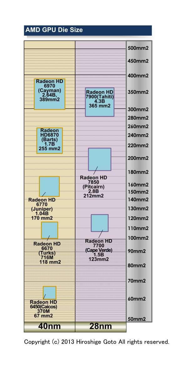 AMD 제 GPU의 다이 크기 (PDF 판은 이쪽)