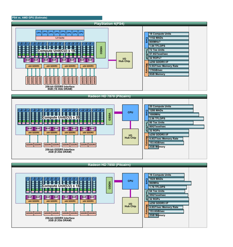 PS4와 Radeon HD 7870 / 7850의 구성 비교 (PDF 판은 이쪽)