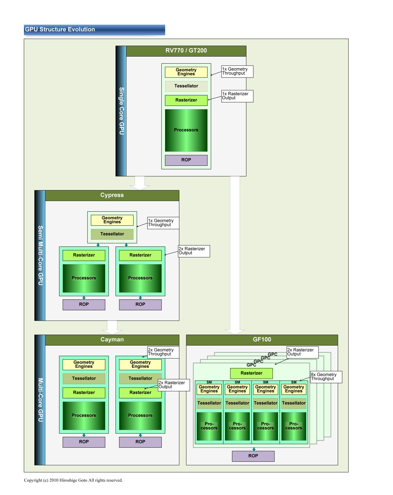 GPU 구조의 진화 PDF 판은 이쪽