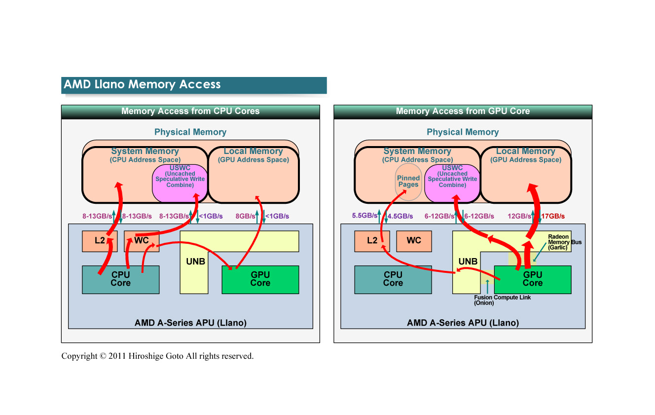 Llano의 메모리 액세스 대역폭 PDF 판은 이쪽