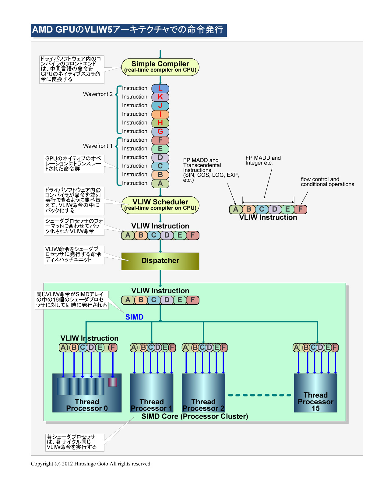 AMD의 VLIW5 아키텍처의 명령 발행 PDF 판은 이쪽
