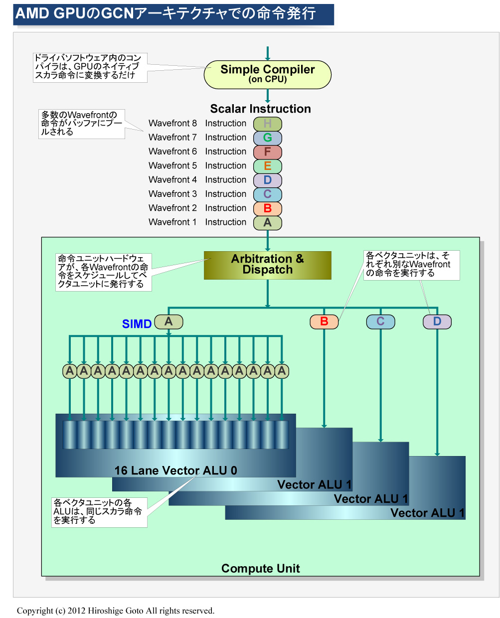 AMD의 GCN 아키텍처의 SIMD 실행 PDF 판은 이쪽