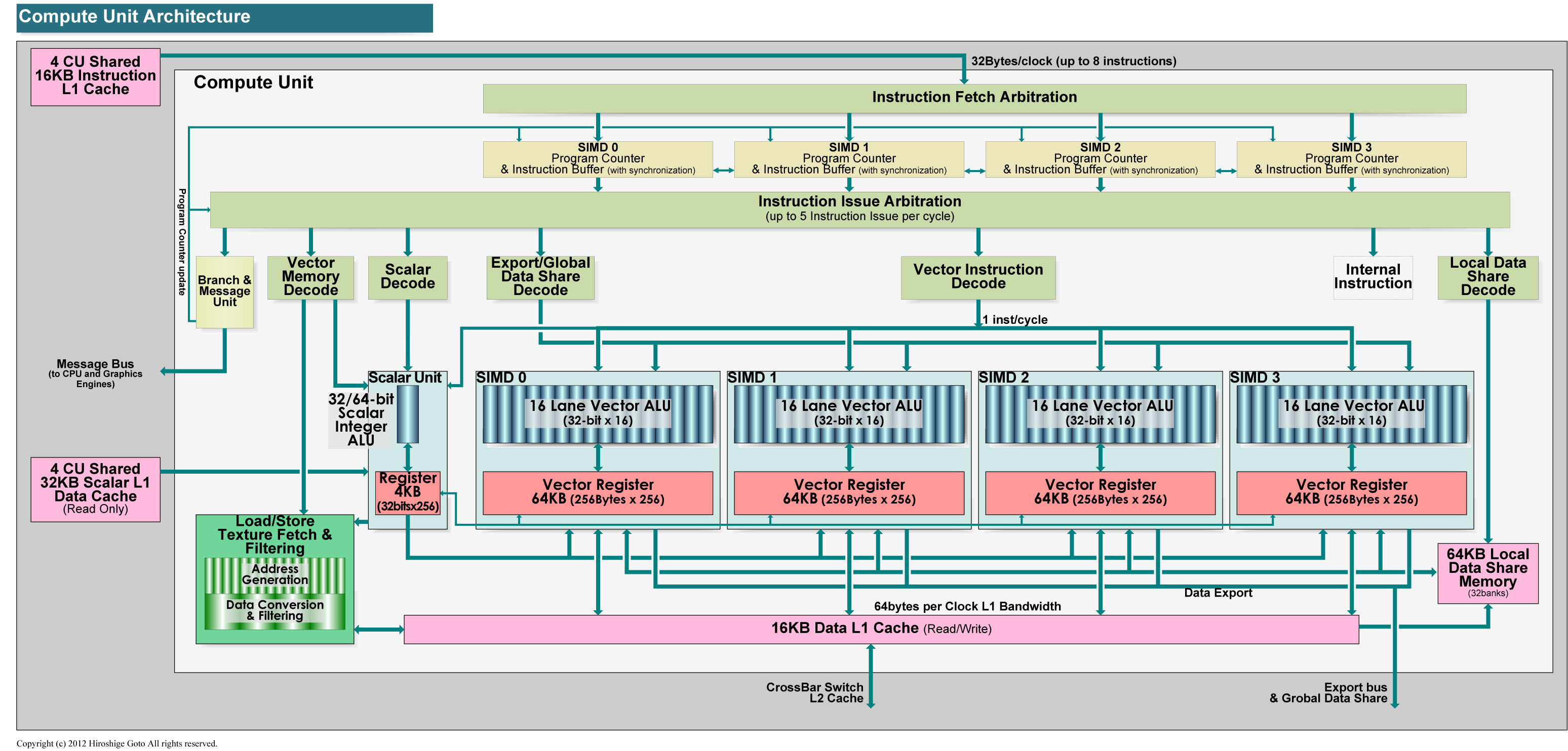 GCNにおけるCompute Unit構造PDF版はこちら