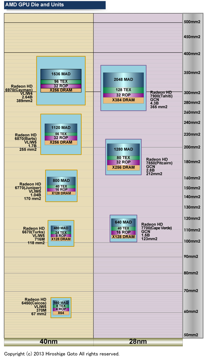 AMD의 GPU 비교 PDF 판은 이쪽