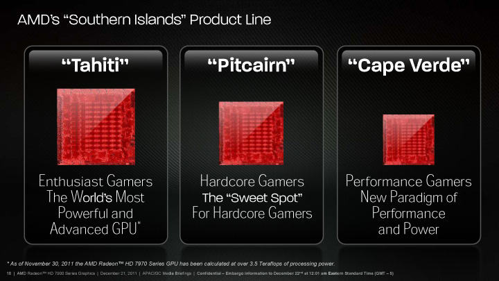 Radeon HD 7000 시리즈의 다이