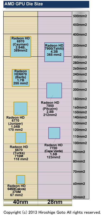 AMD GPU의 다이 크기 PDF 판은 이쪽