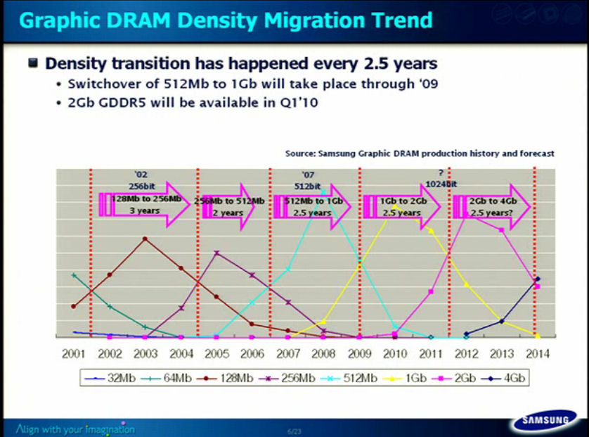 메모리 기술의 이행