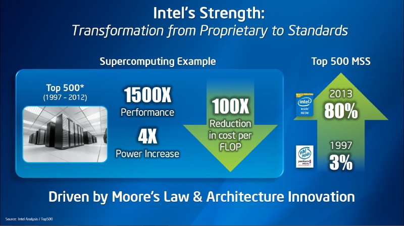 Intelのサーバー市場は1997年の参入当時にはTOP500で3%を占めているだけだったが、現在は80%を超えている