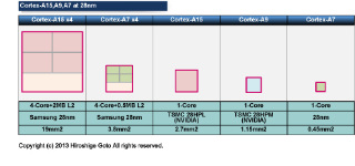 28nm 공정의 ARM의 코어 다이 크기