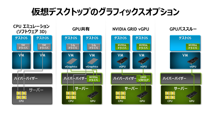 NVIDIAは右側のvGPUとGPUパススルーを提供している