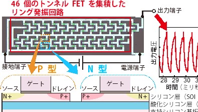 産総研、新原理トランジスタを用いた集積回路の動作を実証 ～0.2～0.3Vで動作可能なトンネルFET - PC Watch