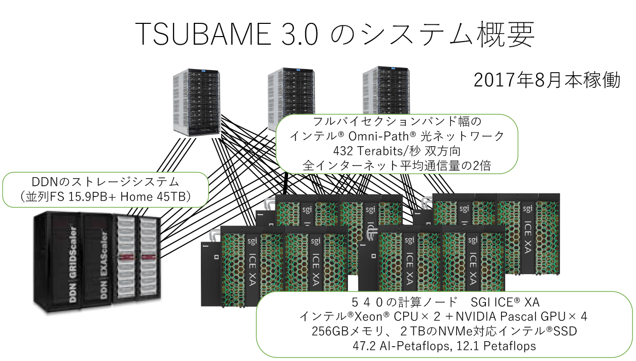 後藤弘茂のWeekly海外ニュース】東工大の次世代スパコン「TSUBAME3.0